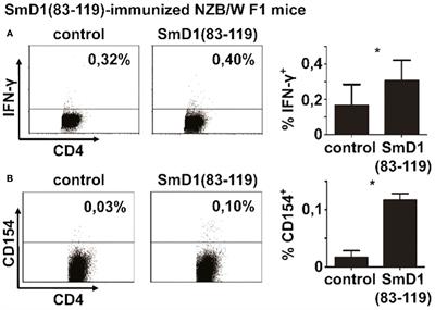 Regulatory T cells inhibit autoantigen-specific CD4+ T cell responses in lupus-prone NZB/W F1 mice